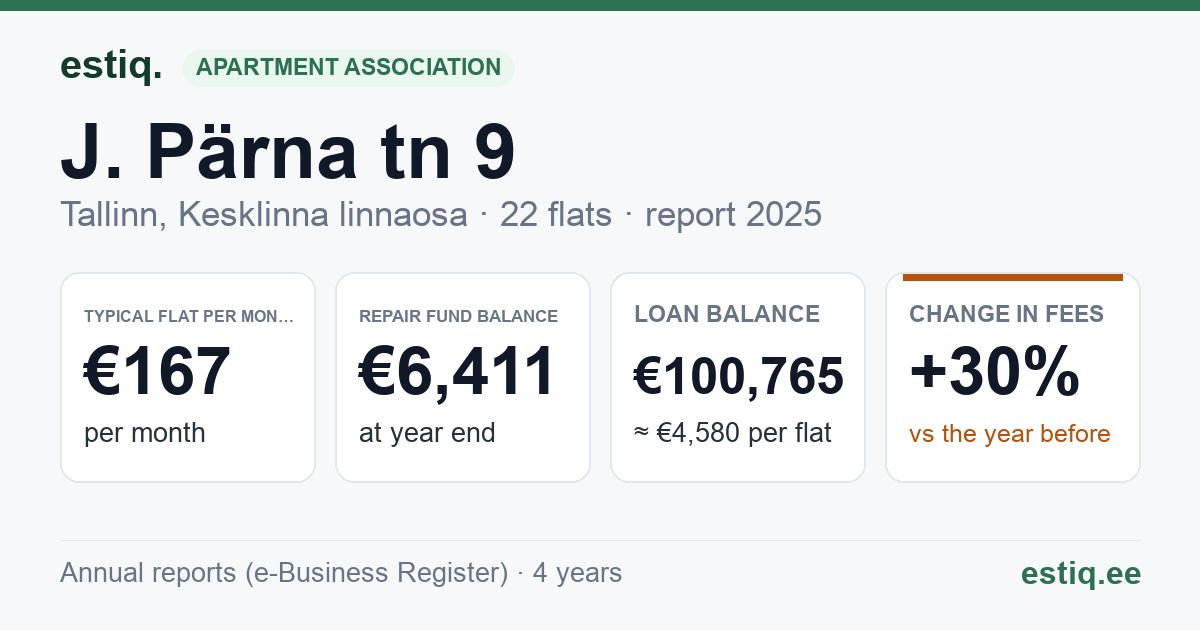 Tallinn, J. Pärna tn 9 // Laulupeo tn 21 korteriühistu: key figures 2025 — typical flat €167 a month