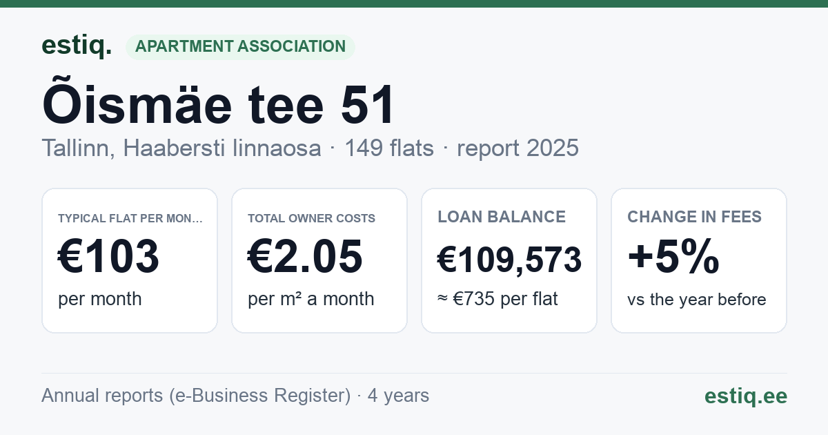 Tallinn, Õismäe tee 51 // 53 korteriühistu: key figures 2025 — typical flat €103 a month