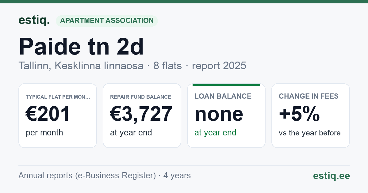 Tallinn, Paide tn 2d, Paide tn 4 korteriühistu: key figures 2025 — typical flat €201 a month