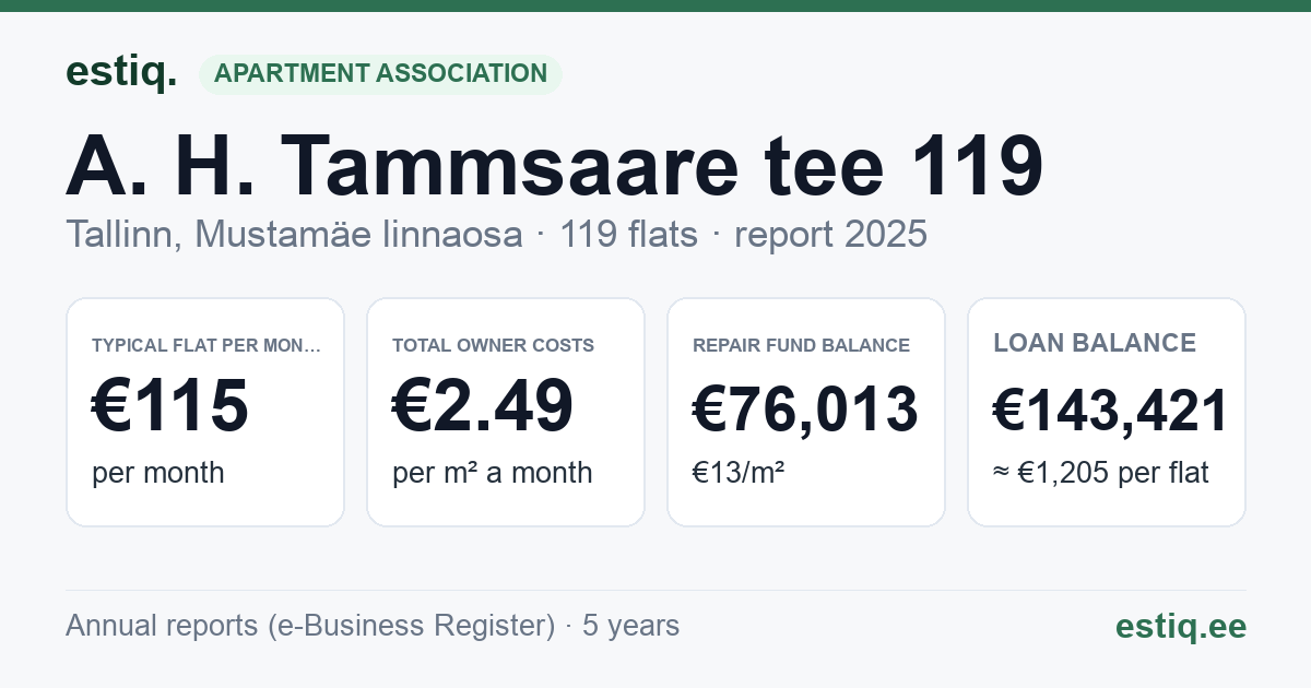 Tallinn, A. H. Tammsaare tee 119 korteriühistu: key figures 2025 — typical flat €115 a month