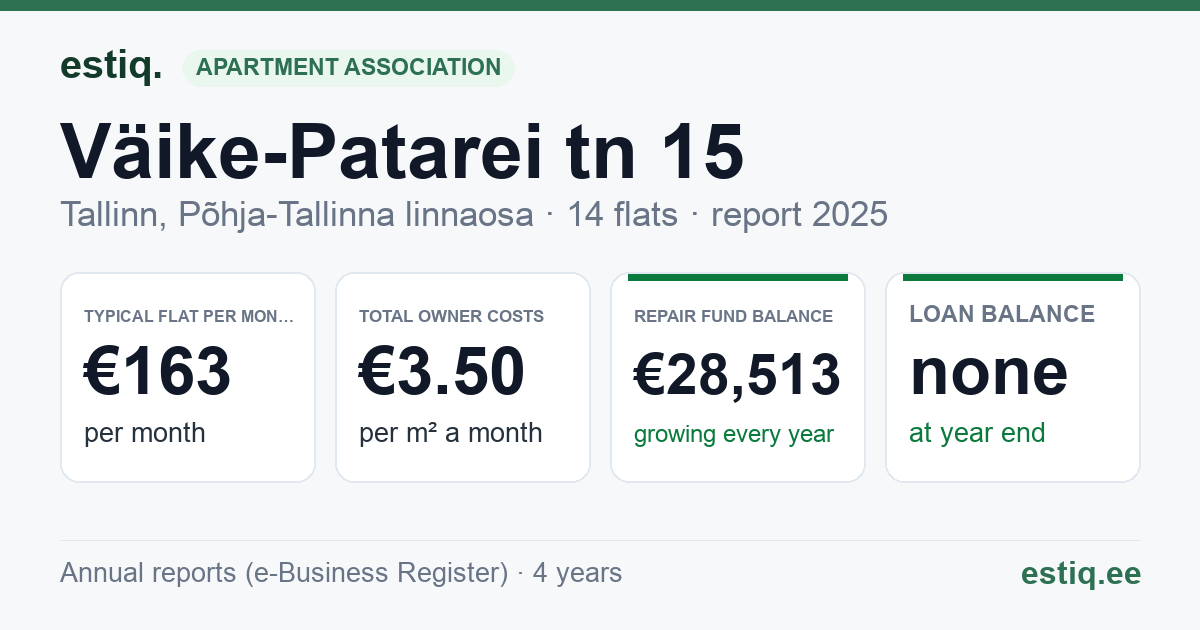 Tallinn, Väike-Patarei tn 15 korteriühistu: key figures 2025 — typical flat €163 a month