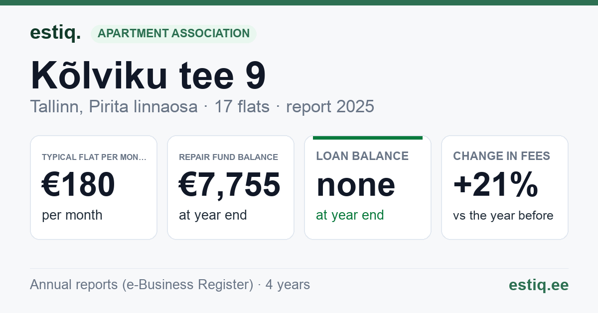 Tallinn, Kõlviku tee 9, Kõlviku tee 9a, Kõlviku tee lõik 4 korteriühistu: key figures 2025 — typical flat €180 a month