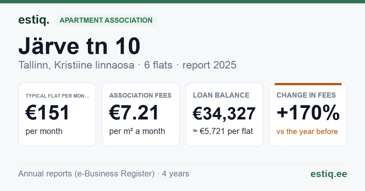 Tallinn, Järve tn 10 korteriühistu: key figures 2025 — typical flat €151 a month