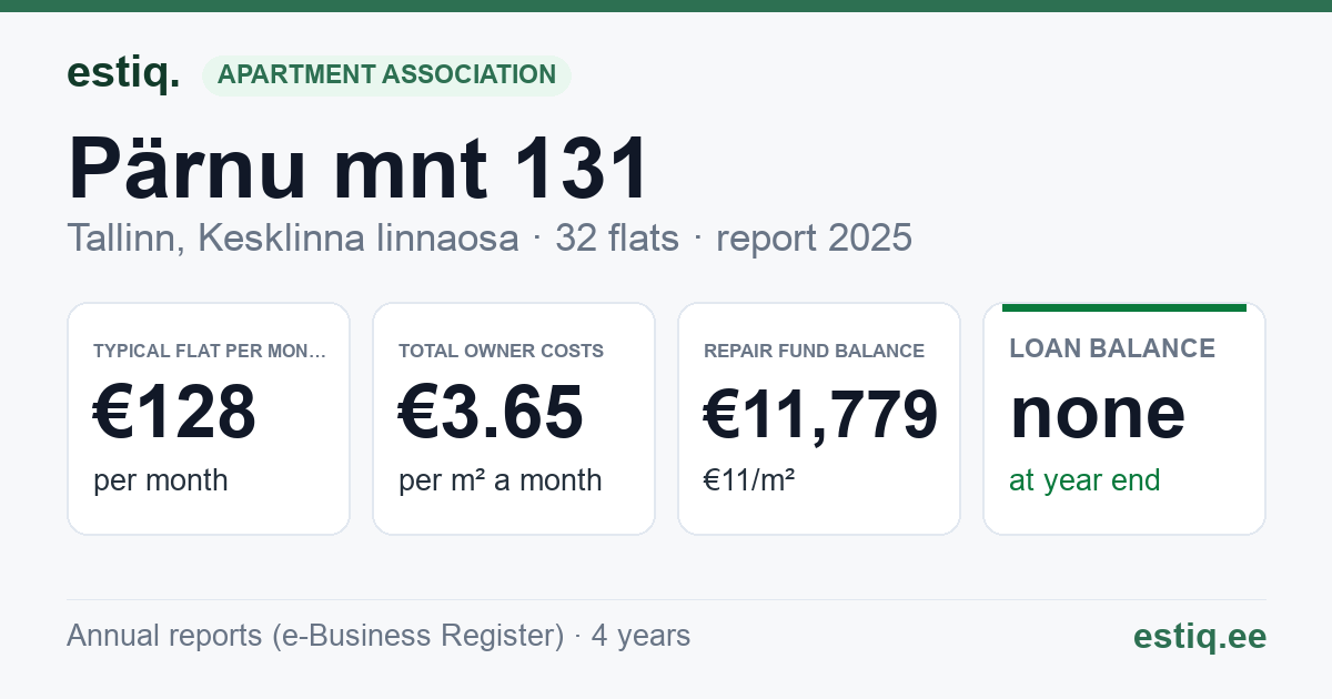 Tallinn, Pärnu mnt 131 korteriühistu: key figures 2025 — typical flat €128 a month