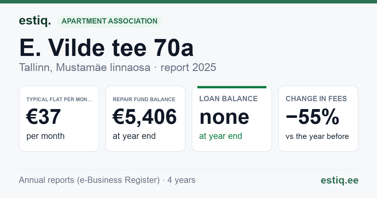 Tallinn, E. Vilde tee 70a korteriühistu: key figures 2025 — typical flat €37 a month