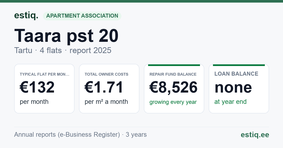 Tartu linn, Taara pst 20 korteriühistu: key figures 2025 — typical flat €132 a month