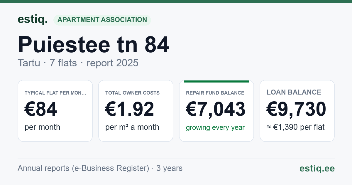 Tartu linn, Puiestee tn 84 korteriühistu: key figures 2025 — typical flat €84 a month