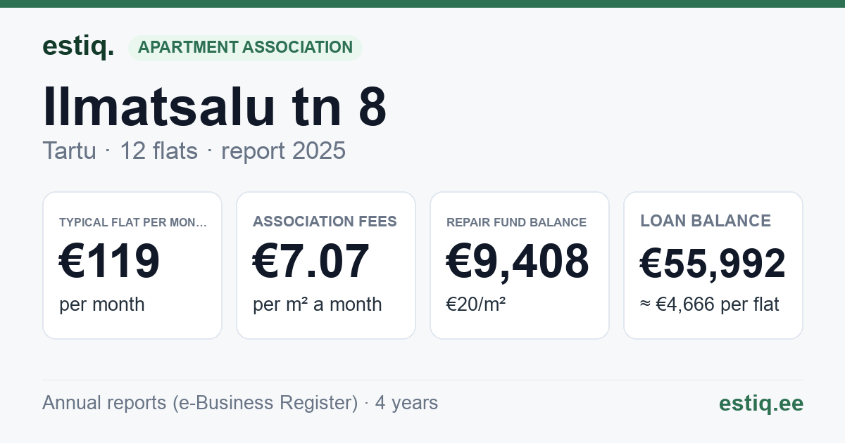 Tartu linn, Ilmatsalu tn 8 korteriühistu: key figures 2025 — typical flat €119 a month