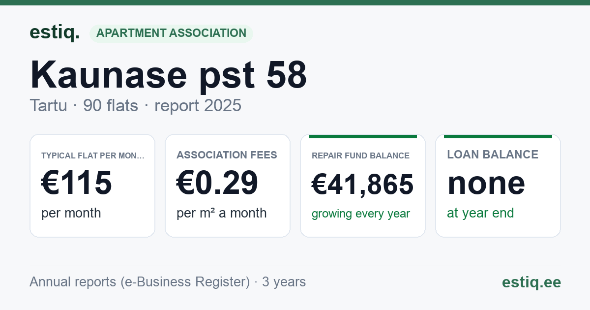 Tartu linn, Kaunase pst 58 korteriühistu: key figures 2025 — typical flat €115 a month