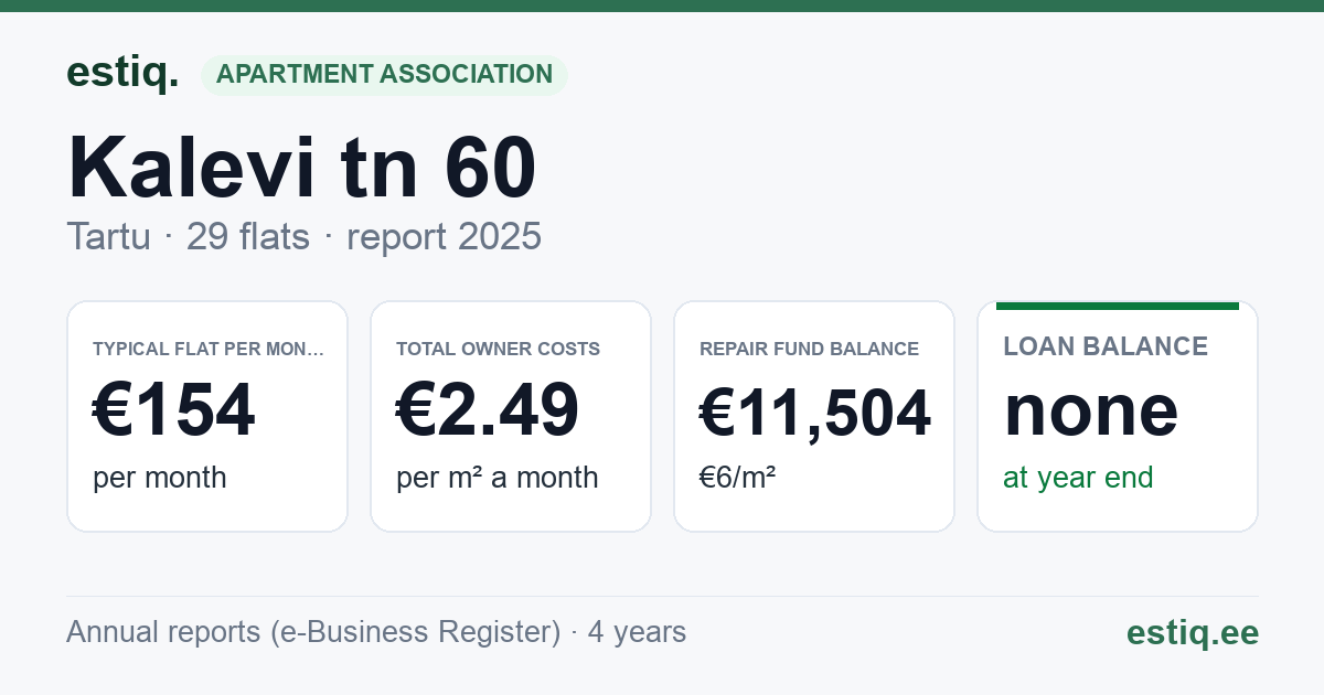 Tartu linn, Kalevi tn 60 korteriühistu: key figures 2025 — typical flat €154 a month