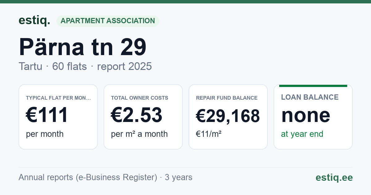 Tartu linn, Pärna tn 29 korteriühistu: key figures 2025 — typical flat €111 a month