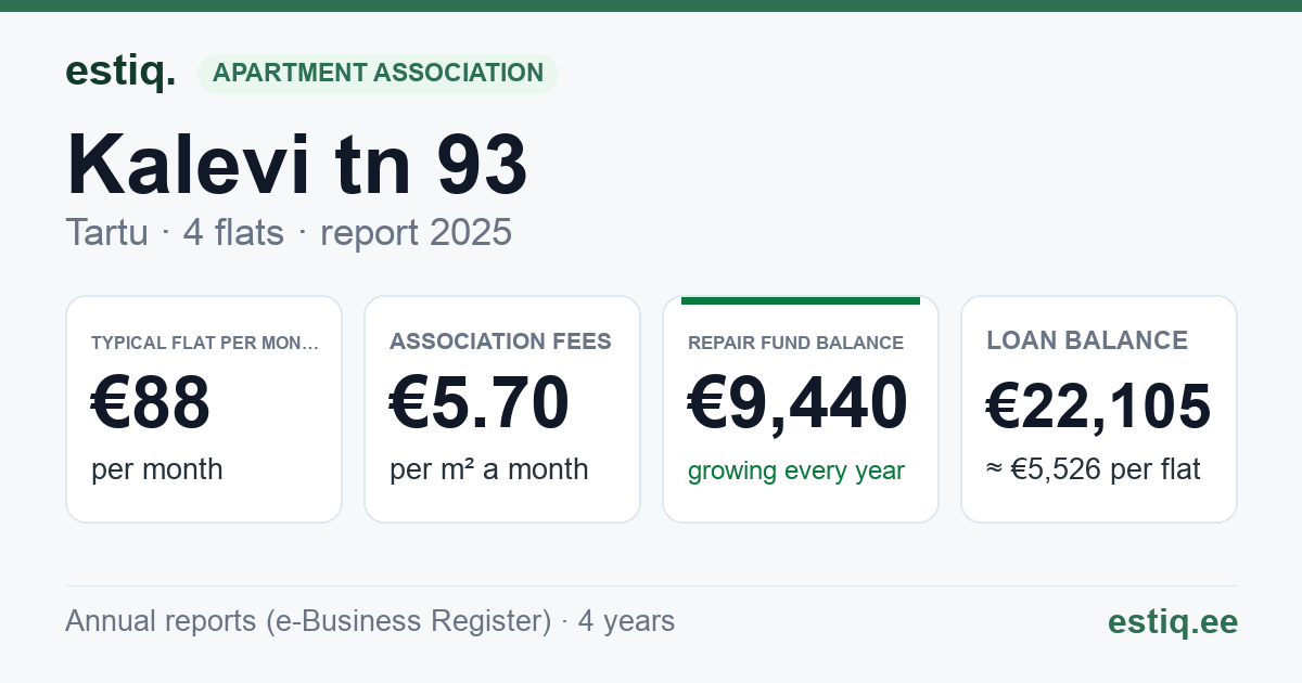 Tartu linn, Kalevi tn 93 korteriühistu: key figures 2025 — typical flat €88 a month