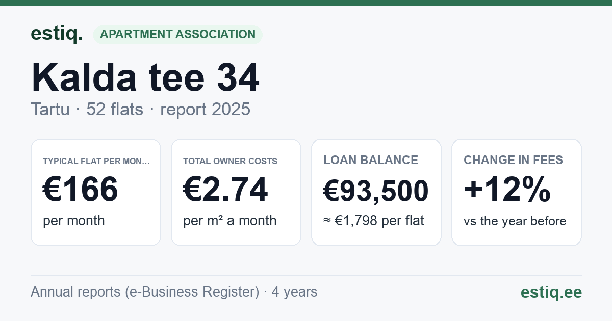 Tartu linn, Kalda tee 34 korteriühistu: key figures 2025 — typical flat €166 a month