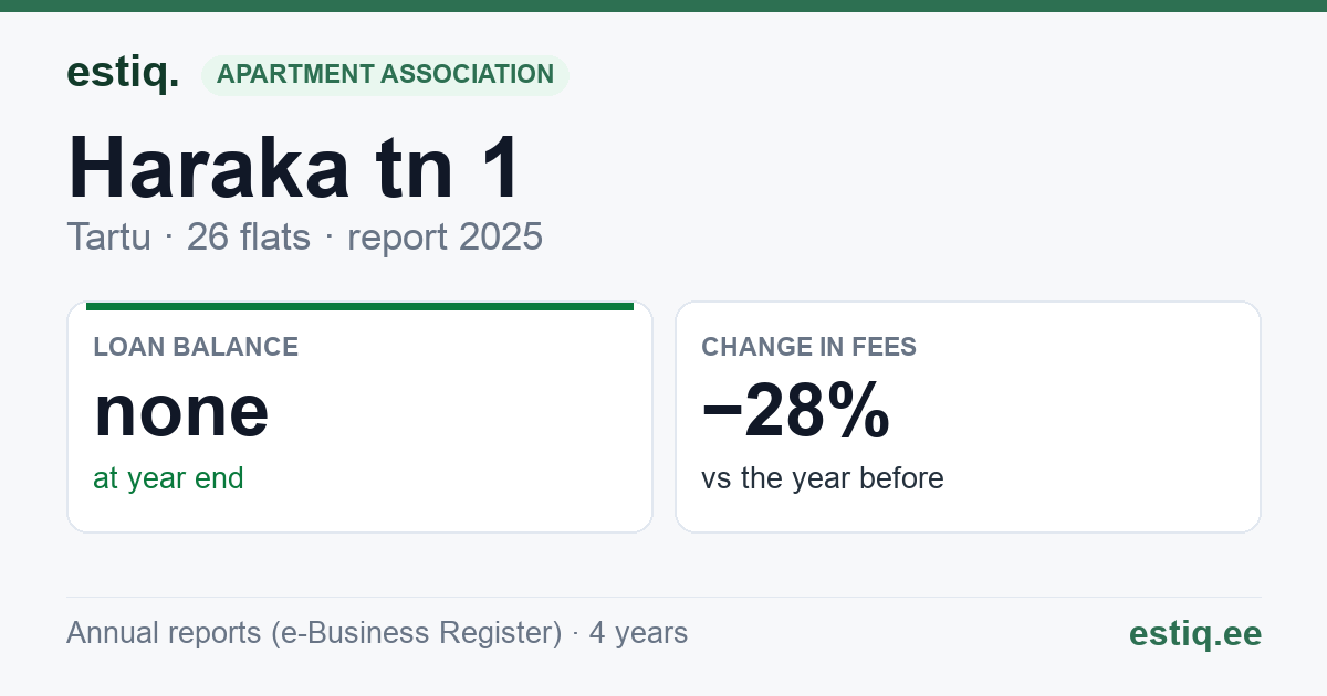 Tartu linn, Haraka tn 1 korteriühistu: key figures 2025