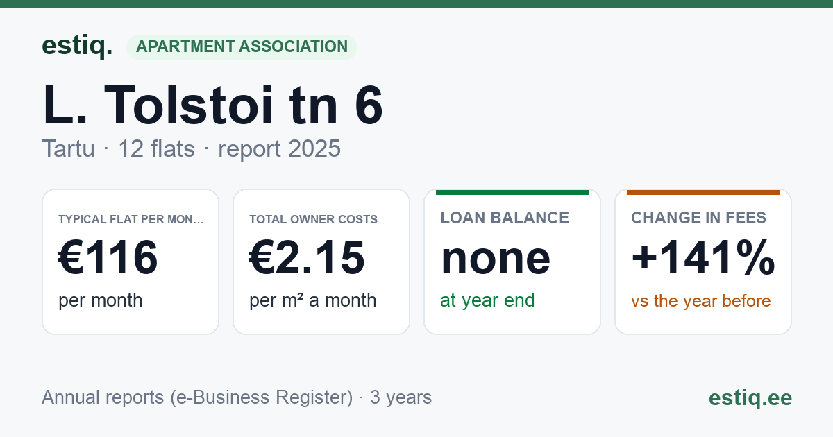 Tartu linn, L. Tolstoi tn 6 // 6a korteriühistu: key figures 2025 — typical flat €116 a month
