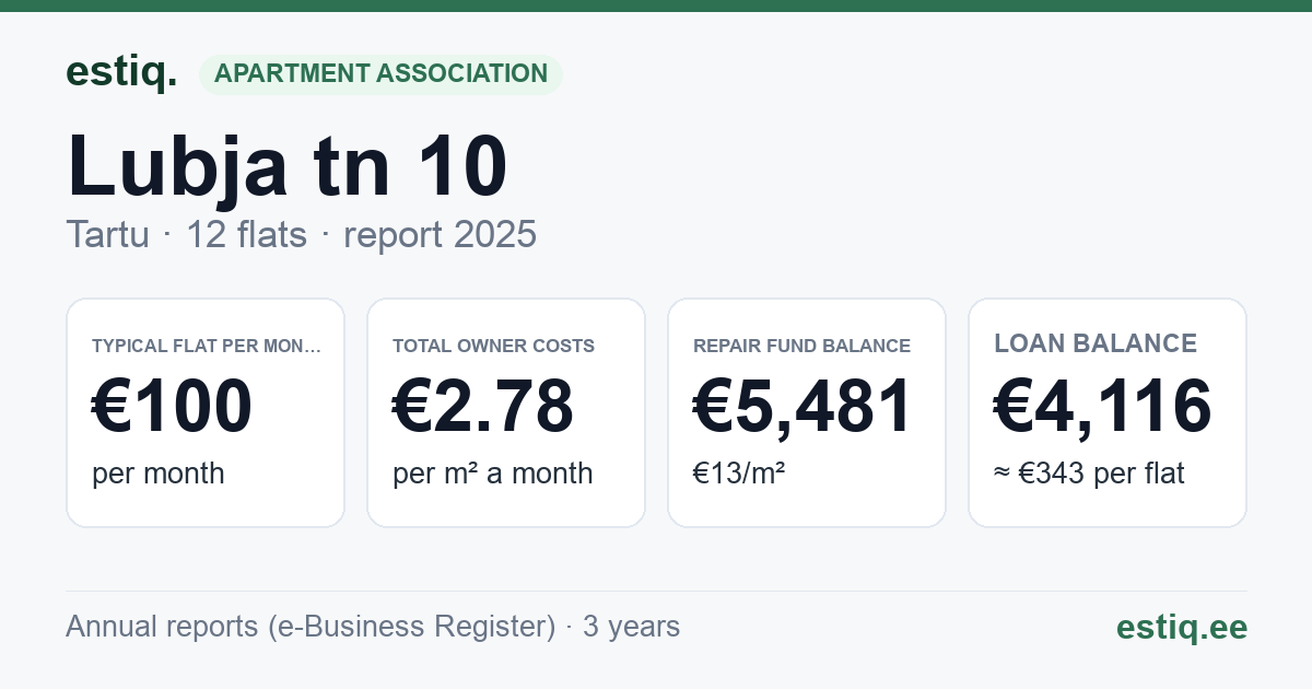 Tartu linn, Lubja tn 10 // 12 korteriühistu: key figures 2025 — typical flat €100 a month