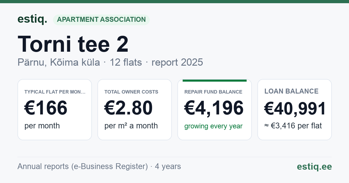 Pärnu linn, Kõima küla, Torni tee 2 korteriühistu: key figures 2025 — typical flat €166 a month