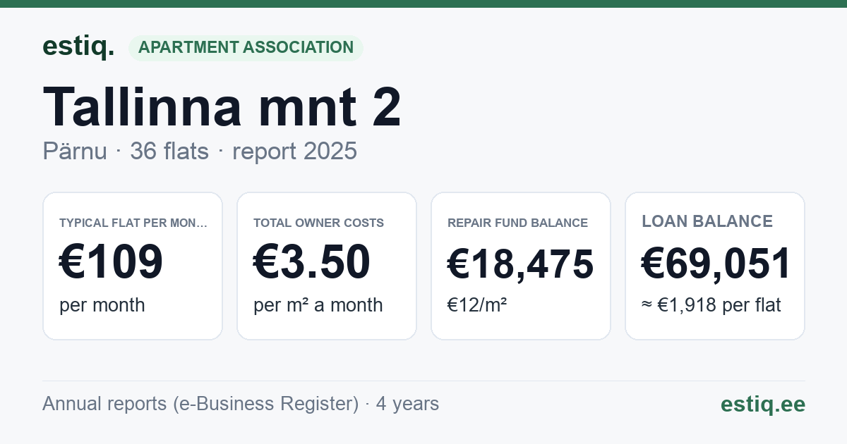 Pärnu linn, Tallinna mnt 2 korteriühistu: key figures 2025 — typical flat €109 a month