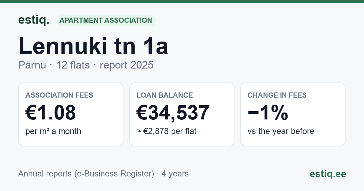 Pärnu linn, Lennuki tn 1a korteriühistu: key figures 2025