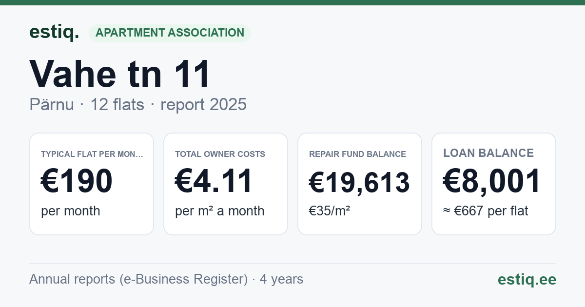 Pärnu linn, Vahe tn 11 korteriühistu: key figures 2025 — typical flat €190 a month