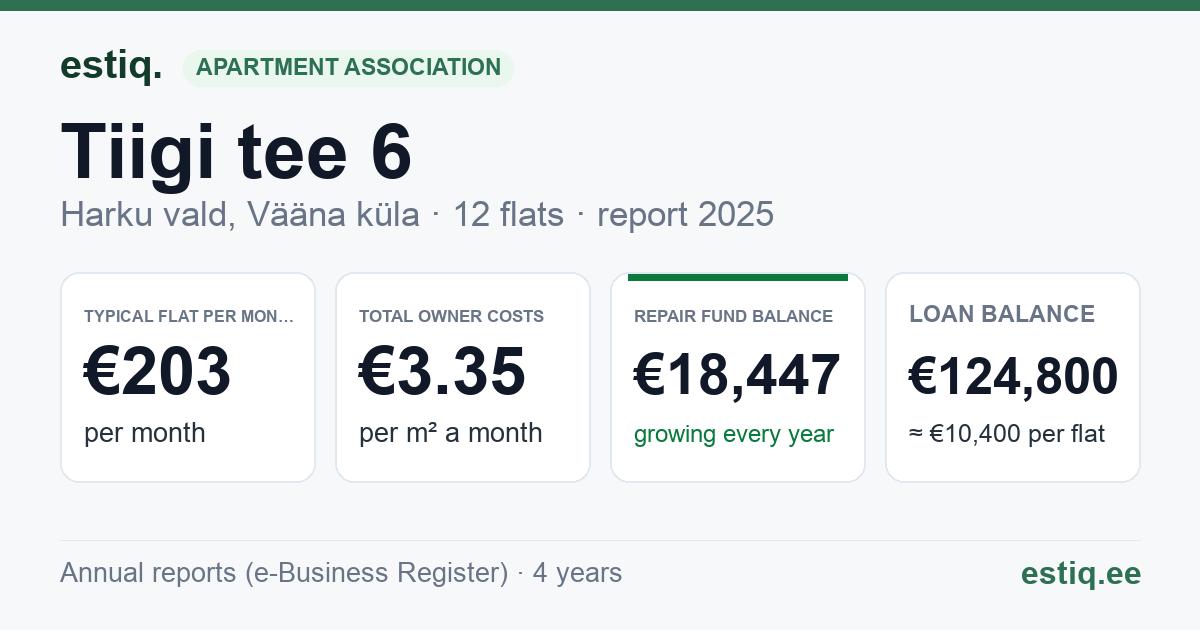 Harku vald, Vääna küla, Tiigi tee 6 korteriühistu: key figures 2025 — typical flat €203 a month