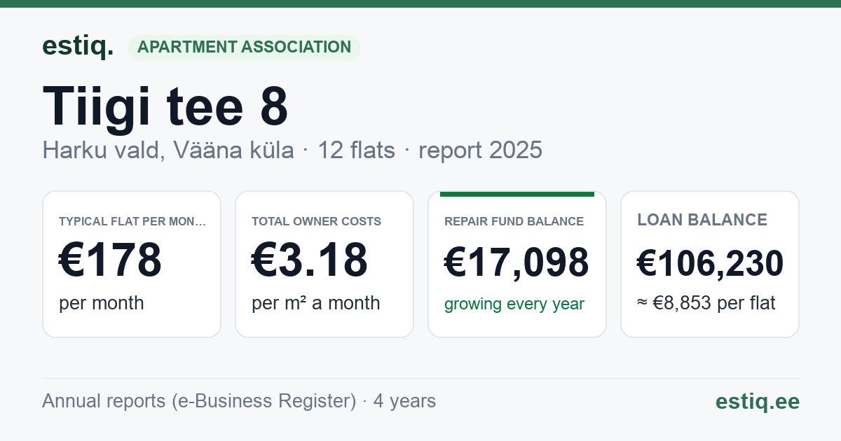 Harku vald, Vääna küla, Tiigi tee 8 korteriühistu: key figures 2025 — typical flat €178 a month