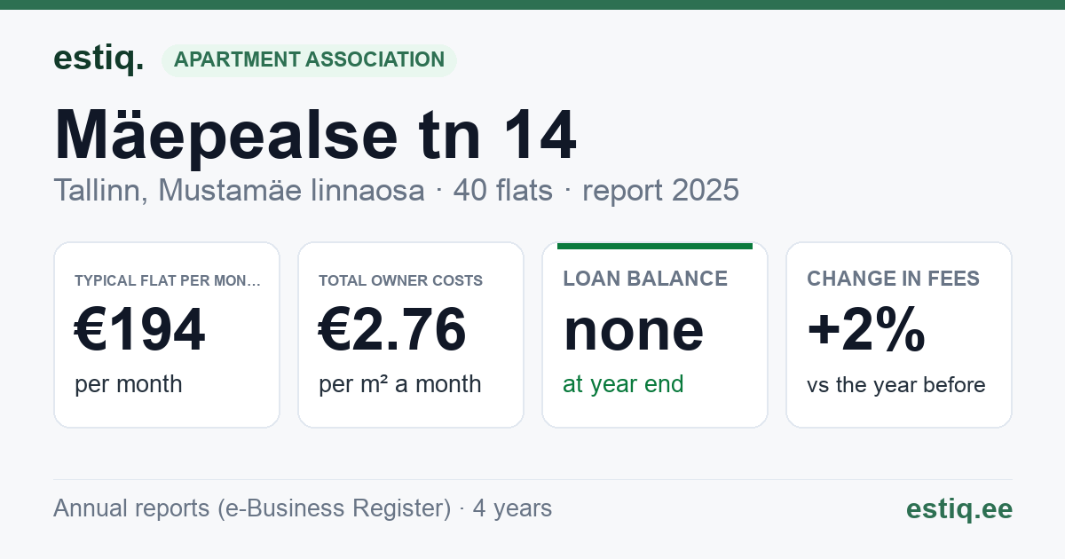 Tallinn, Mäepealse tn 14 korteriühistu: key figures 2025 — typical flat €194 a month