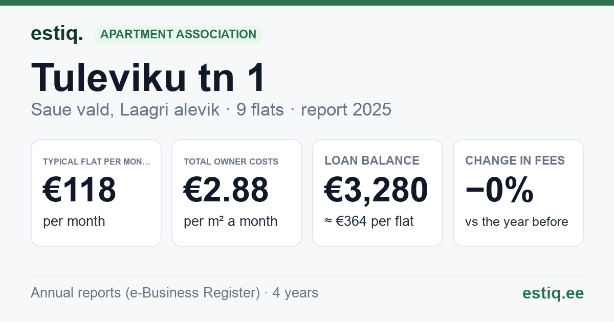 Saue vald, Laagri alevik, Tuleviku tn 1 korteriühistu: key figures 2025 — typical flat €118 a month