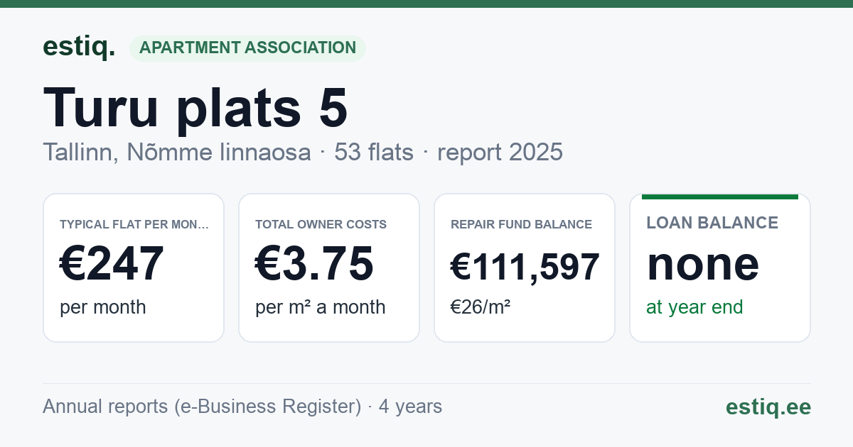 Tallinn, Turu plats 5 korteriühistu: key figures 2025 — typical flat €247 a month