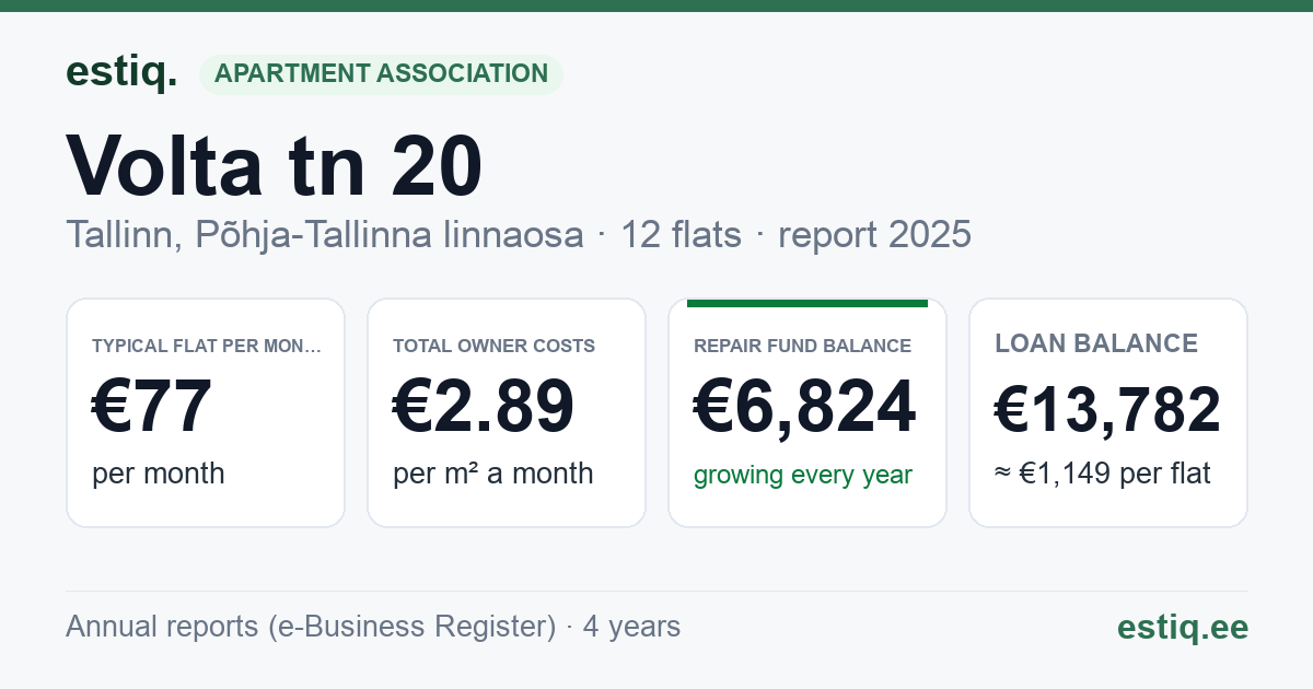 Tallinn, Volta tn 20 korteriühistu: key figures 2025 — typical flat €77 a month