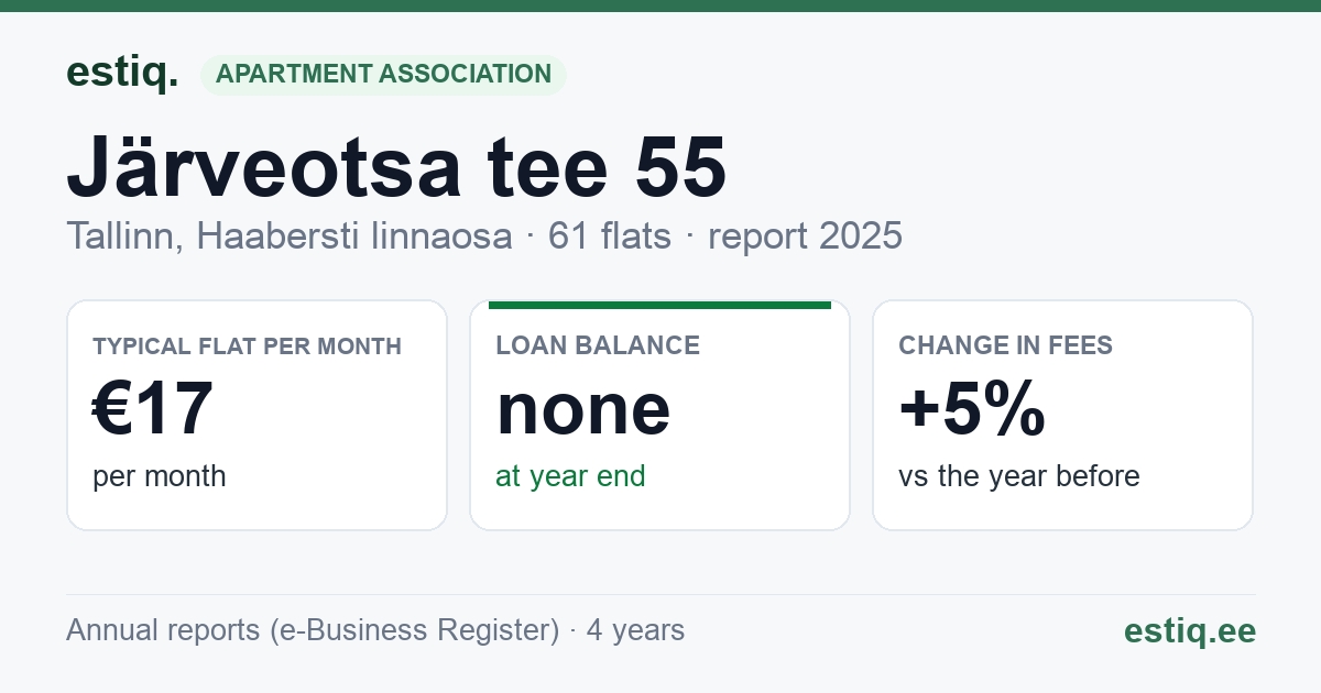 Tallinn, Järveotsa tee 55 korteriühistu: key figures 2025 — typical flat €17 a month
