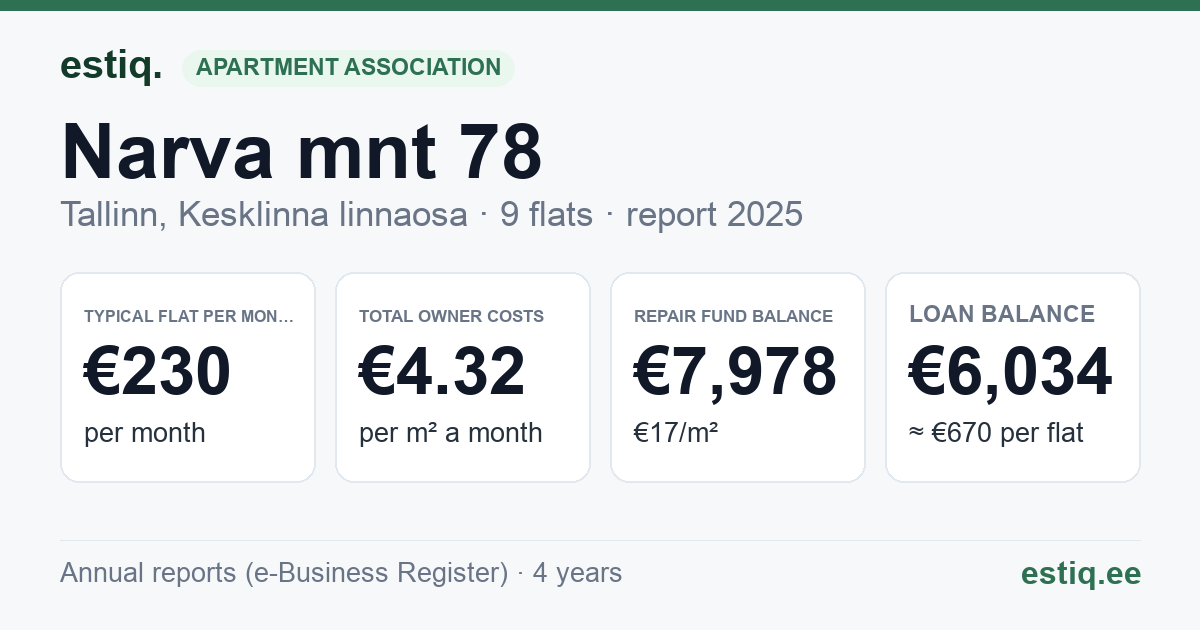 Tallinn, Narva mnt 78 korteriühistu: key figures 2025 — typical flat €230 a month