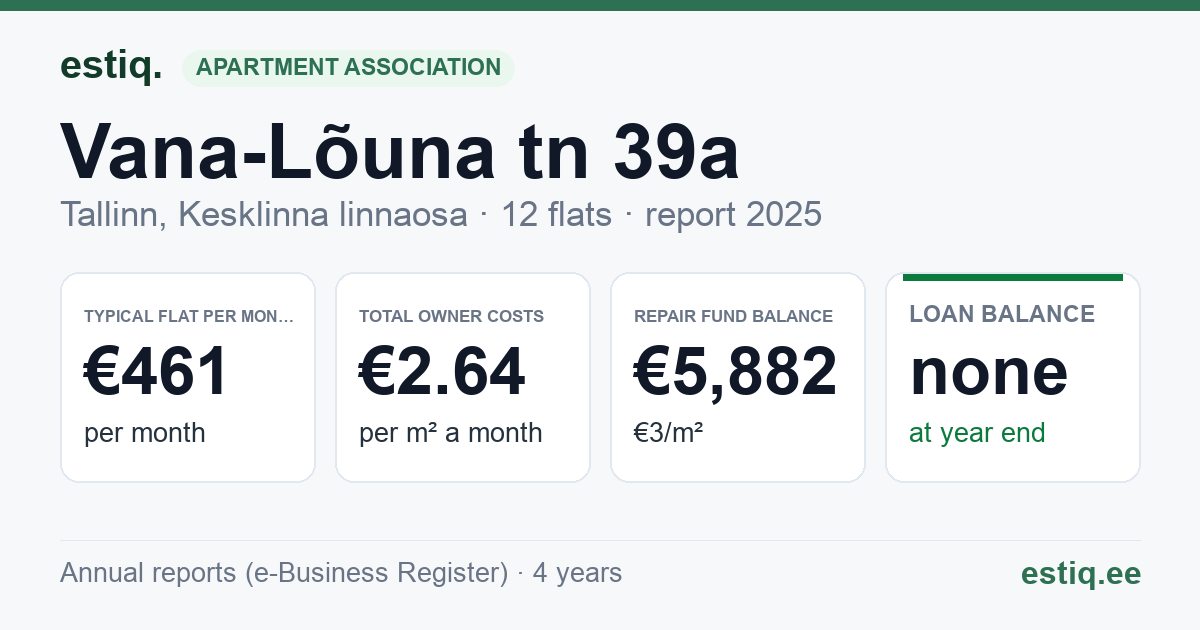 Tallinn, Vana-Lõuna tn 39a korteriühistu: key figures 2025 — typical flat €461 a month