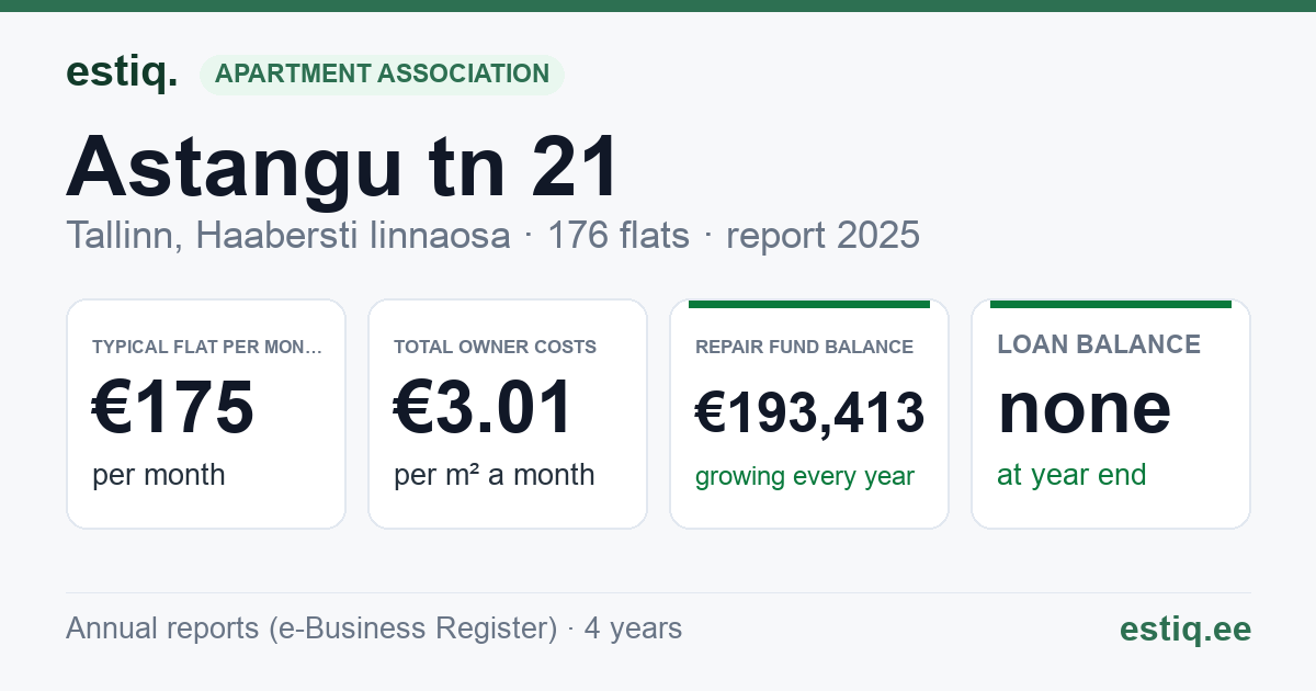 Tallinn, Astangu tn 21 korteriühistu: key figures 2025 — typical flat €175 a month