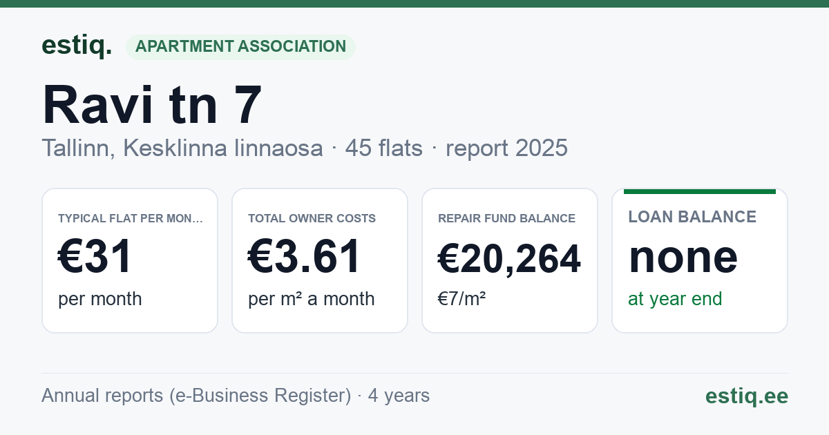 Tallinn, Ravi tn 7 // Uus-Tatari tn 8 korteriühistu: key figures 2025 — typical flat €31 a month