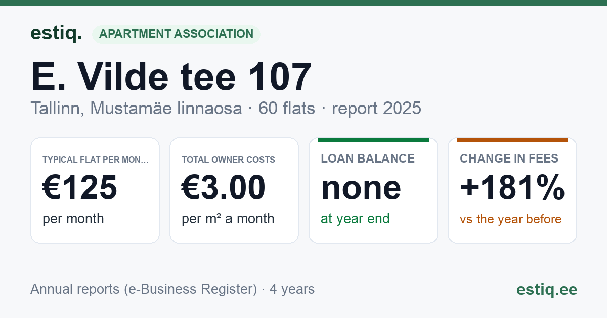 Tallinn, E. Vilde tee 107 korteriühistu: key figures 2025 — typical flat €125 a month