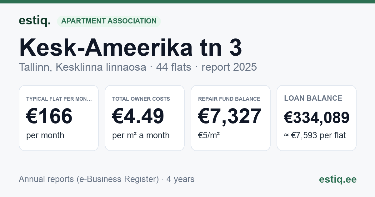 Tallinn, Kesk-Ameerika tn 3 korteriühistu: key figures 2025 — typical flat €166 a month