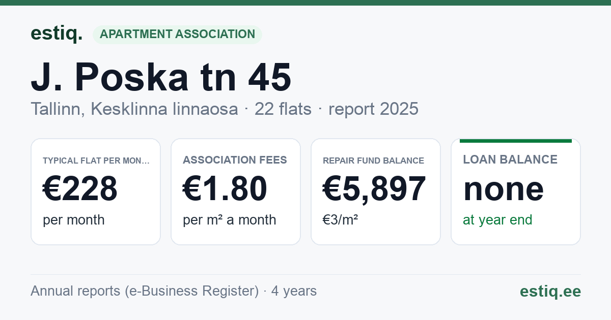 Tallinn, J. Poska tn 45 // L. Koidula tn 17 korteriühistu: key figures 2025 — typical flat €228 a month