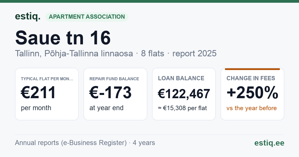Tallinn, Saue tn 16 korteriühistu: key figures 2025 — typical flat €211 a month