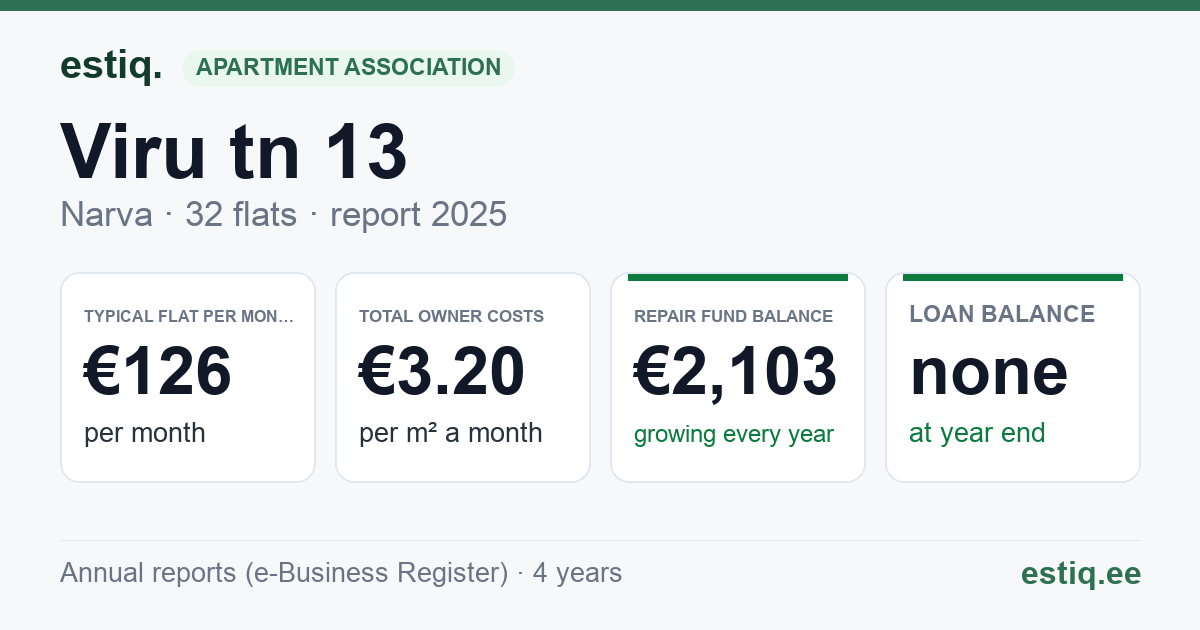 Narva linn, Viru tn 13 korteriühistu: key figures 2025 — typical flat €126 a month