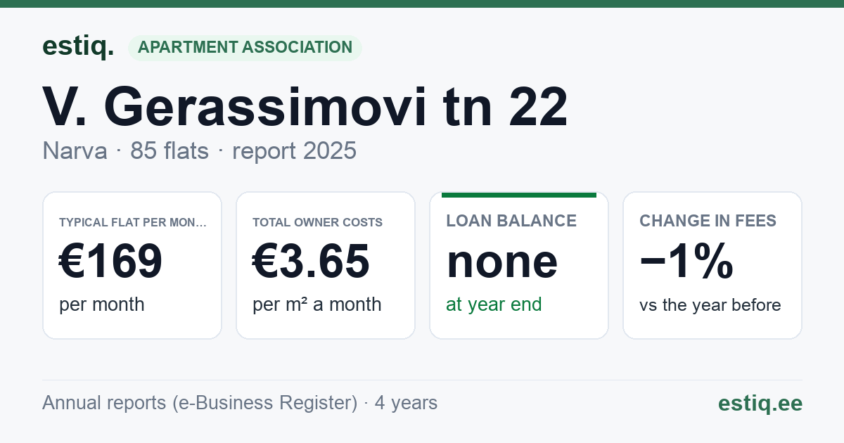 Narva linn, V. Gerassimovi tn 22 korteriühistu: key figures 2025 — typical flat €169 a month