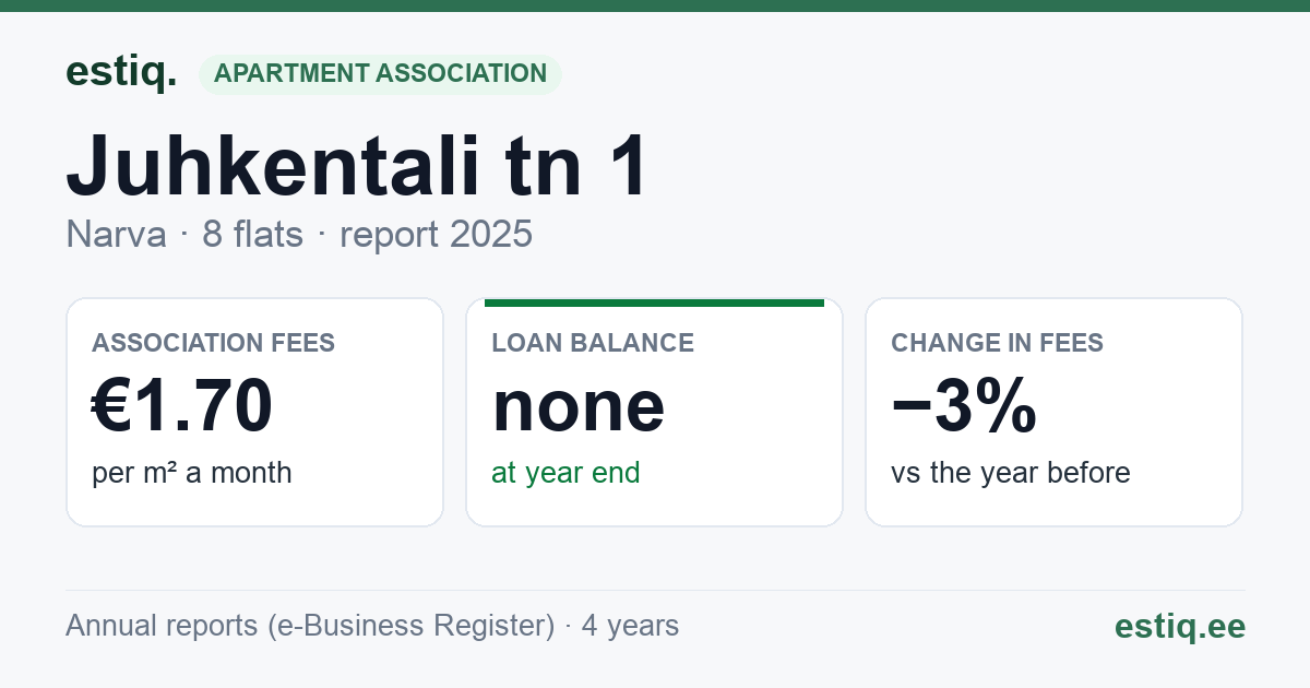 Narva linn, Juhkentali tn 1 korteriühistu: key figures 2025