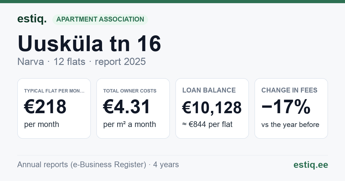 Narva linn, Uusküla tn 16 korteriühistu: key figures 2025 — typical flat €218 a month