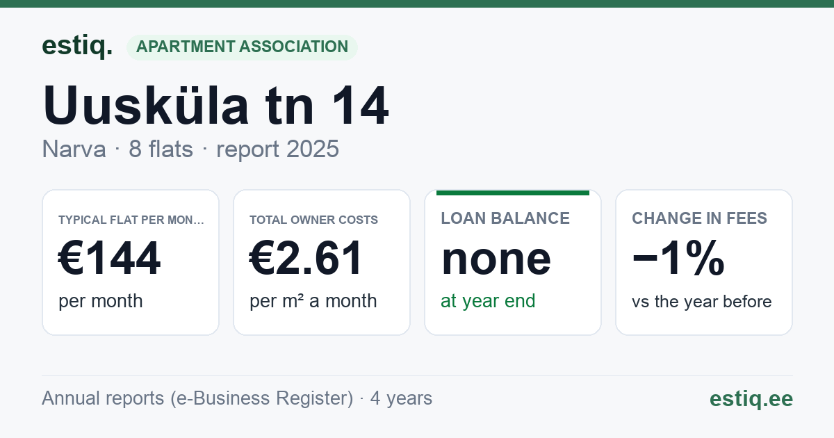 Narva linn, Uusküla tn 14 korteriühistu: key figures 2025 — typical flat €144 a month