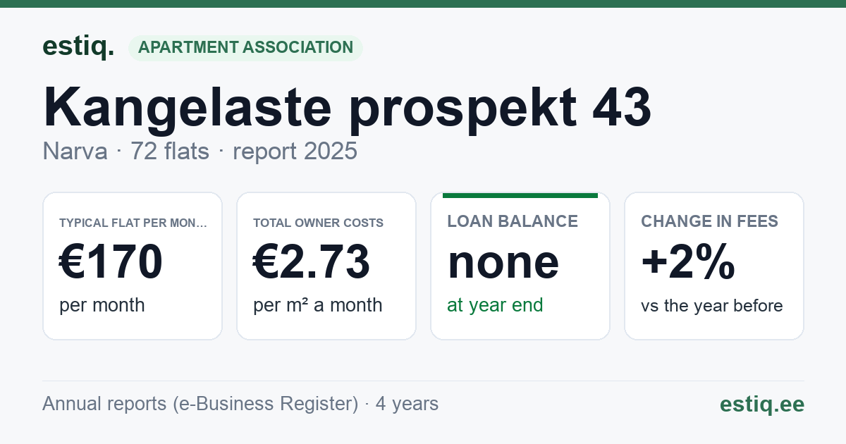 Narva linn, Kangelaste prospekt 43 korteriühistu: key figures 2025 — typical flat €170 a month