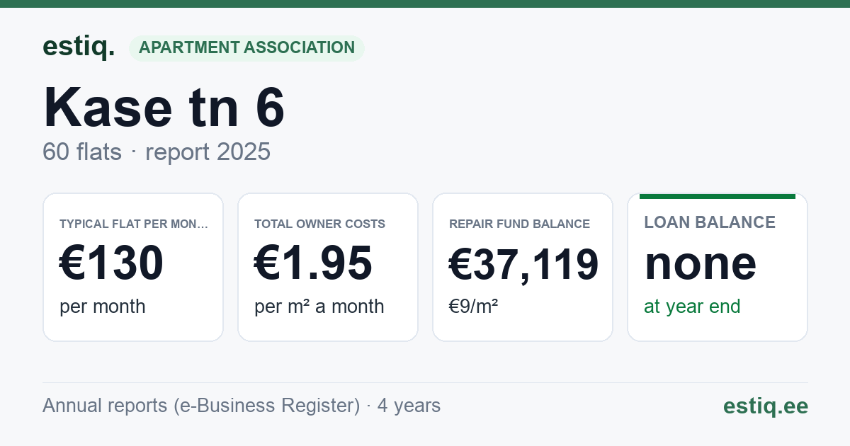Kohtla-Järve linn, Kase tn 6 korteriühistu: key figures 2025 — typical flat €130 a month