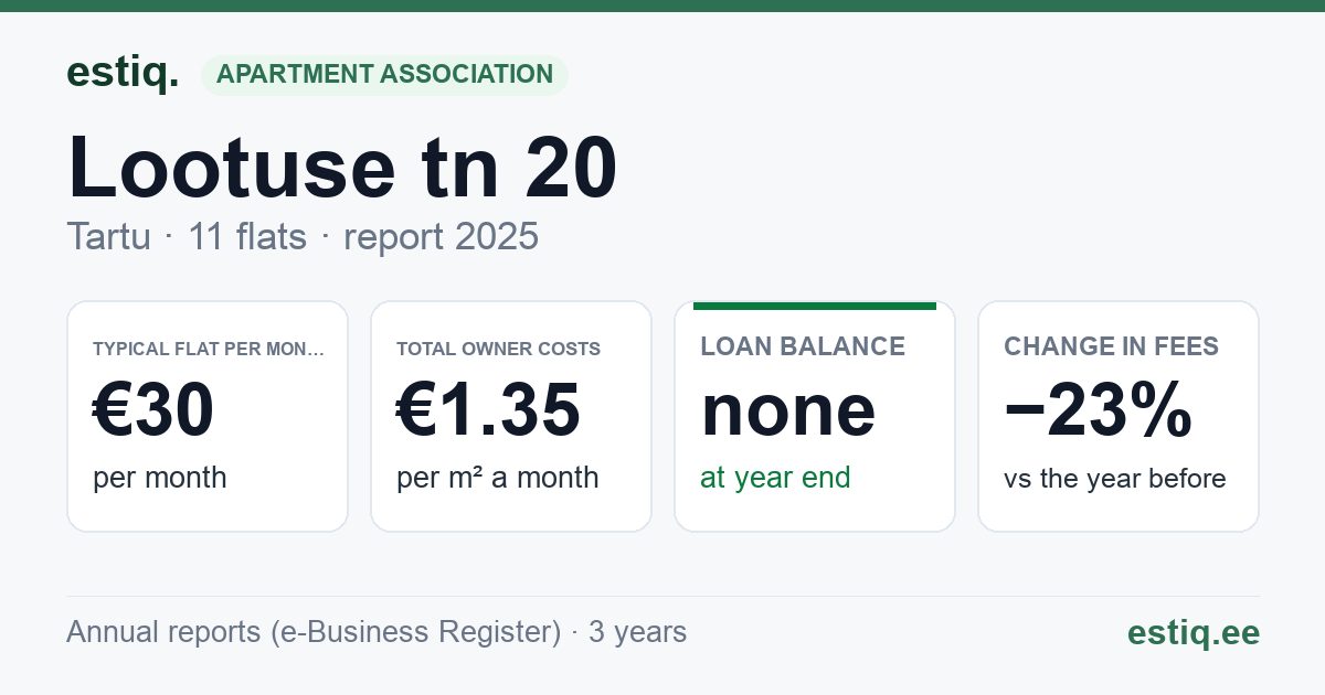 Tartu linn, Lootuse tn 20 korteriühistu: key figures 2025 — typical flat €30 a month