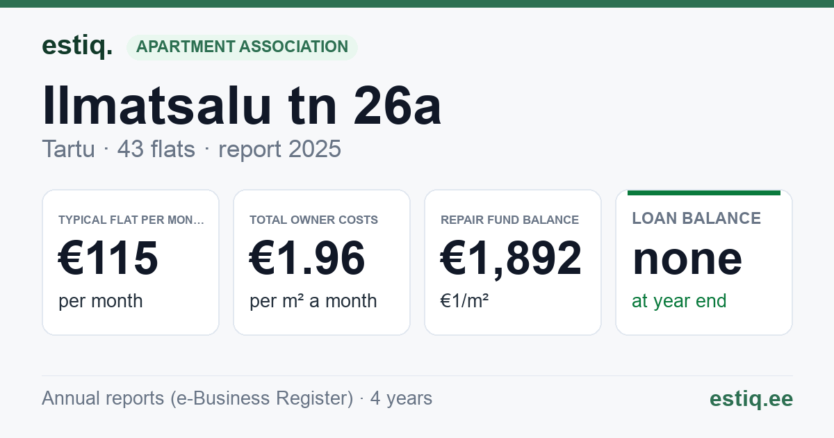 Tartu linn, Ilmatsalu tn 26a korteriühistu: key figures 2025 — typical flat €115 a month