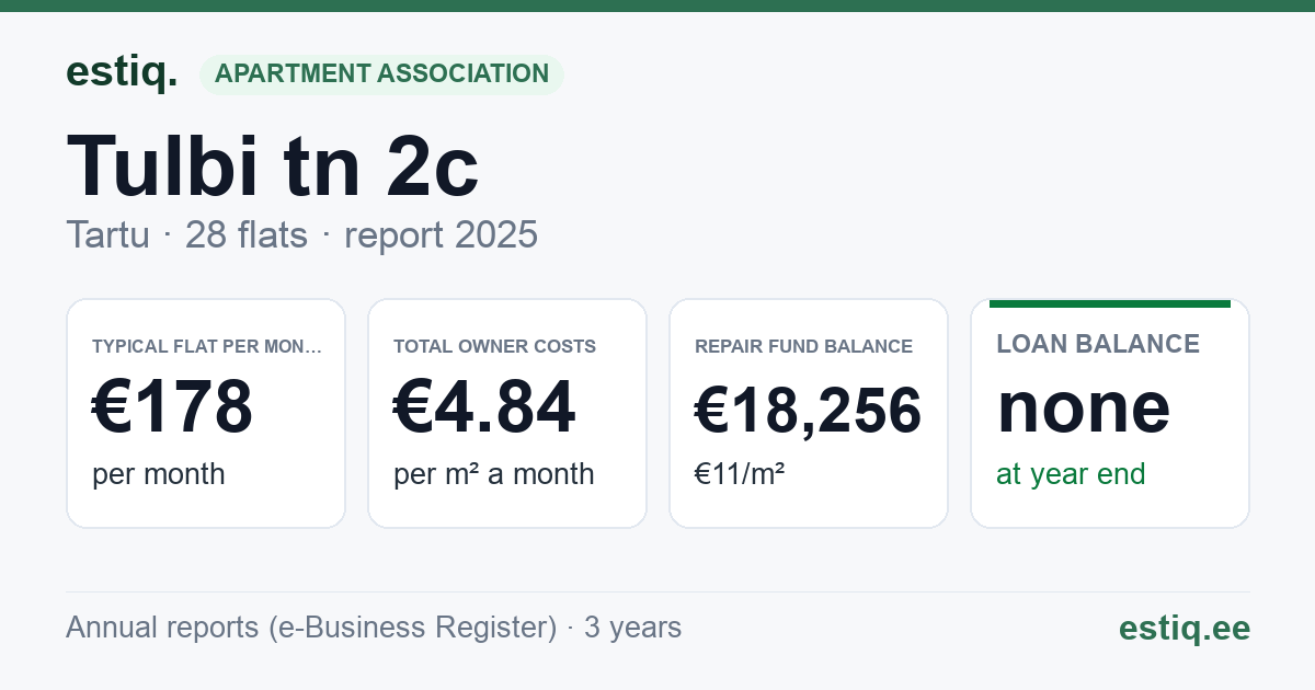 Tartu linn, Tulbi tn 2c korteriühistu: key figures 2025 — typical flat €178 a month