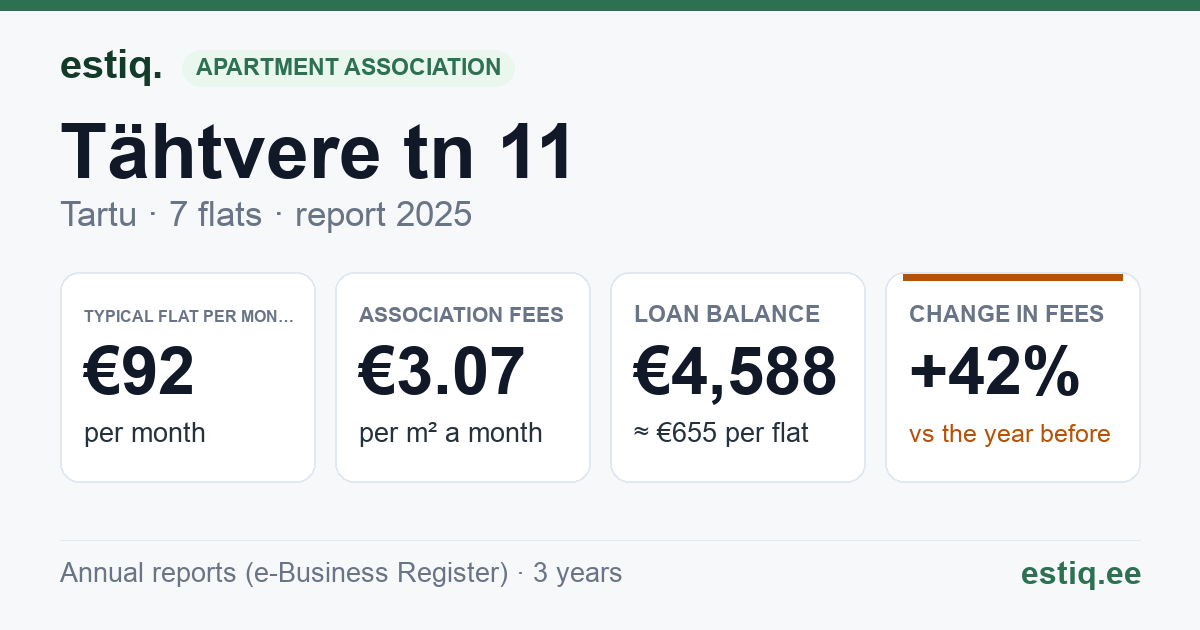 Tartu linn, Tähtvere tn 11 korteriühistu: key figures 2025 — typical flat €92 a month